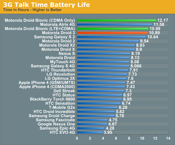 3G Talk Time Battery Life