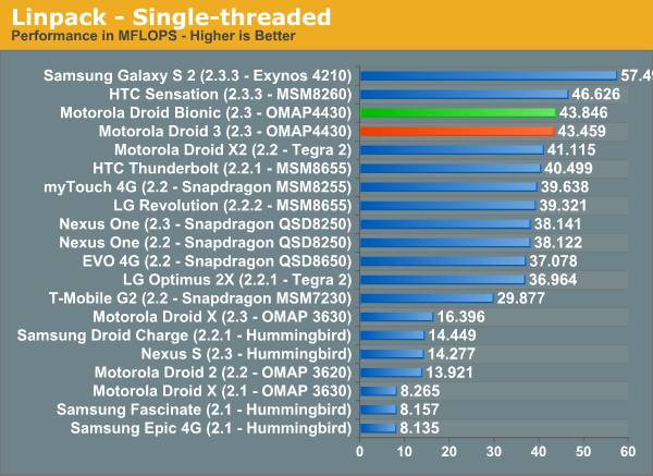 Linpack - Single-threaded