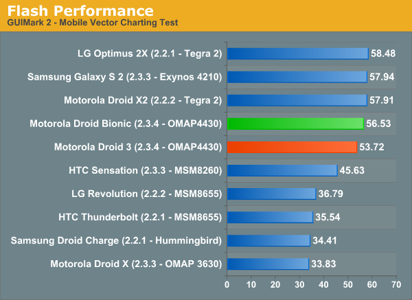 Flash Performance