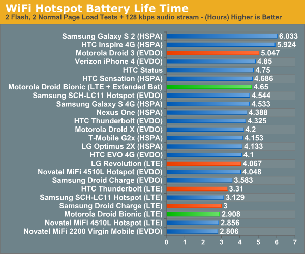 WiFi Hotspot Battery Life Time