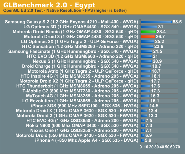 GLBenchmark 2.0 - Egypt