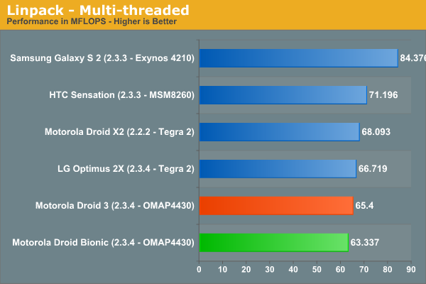 Linpack - Multi-threaded