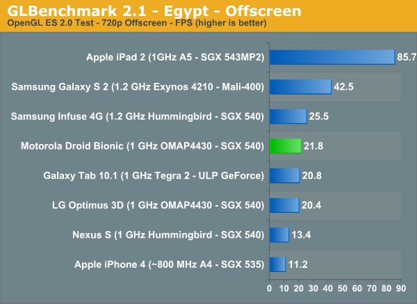 GLBenchmark 2.1 - Egypt - Offscreen