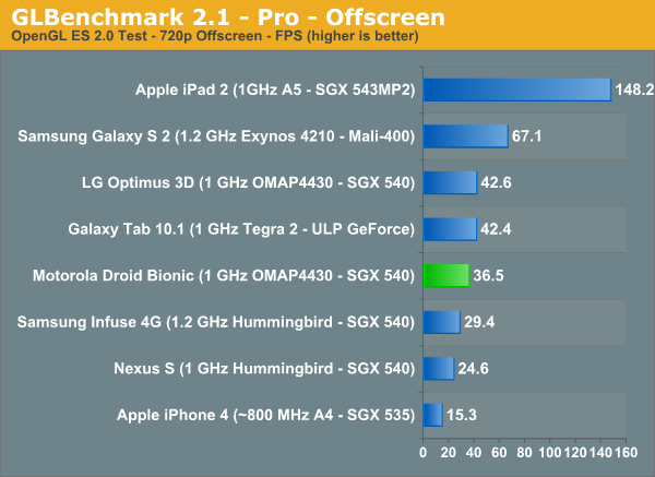 GLBenchmark 2.1 - Pro - Offscreen