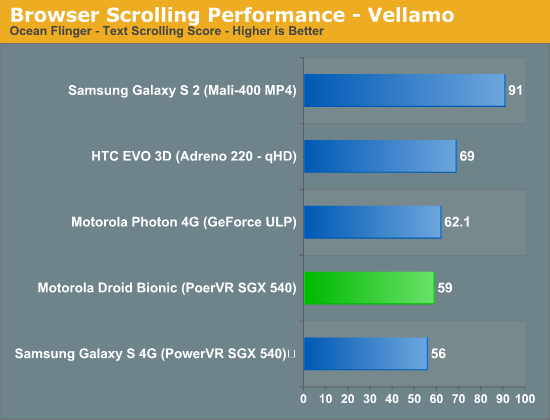 Browser Scrolling Performance - Vellamo