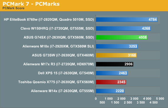 PCMark 7 - PCMarks