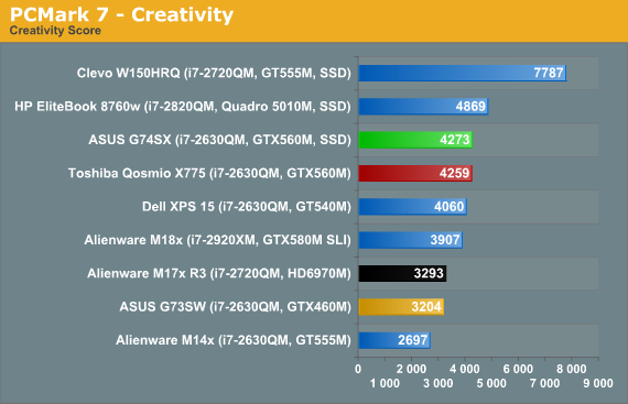 PCMark 7 - Creativity