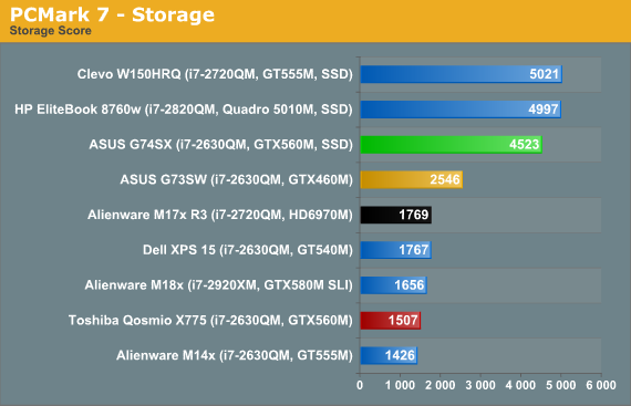 PCMark 7 - Storage