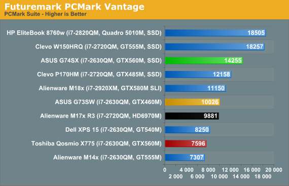 Futuremark PCMark Vantage