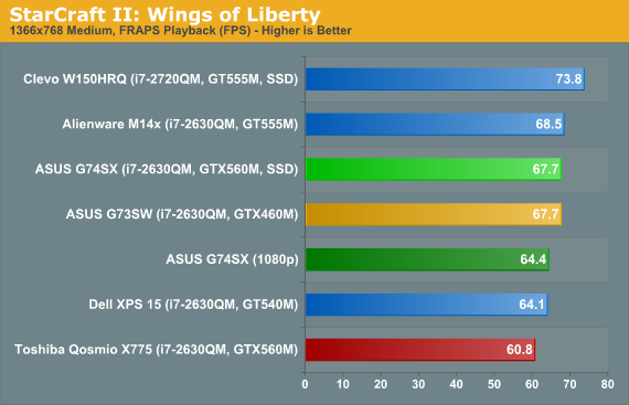 StarCraft II: Wings of Liberty