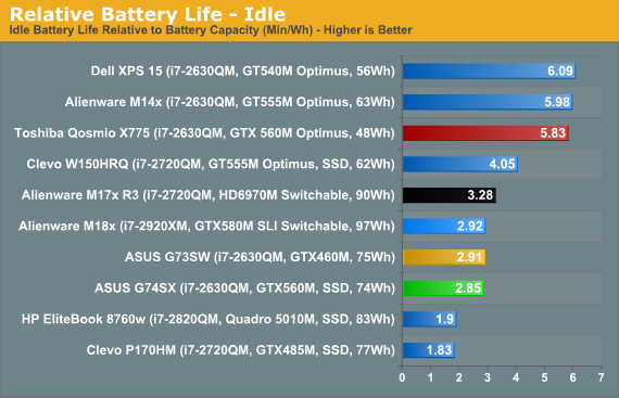 Relative Battery Life - Idle