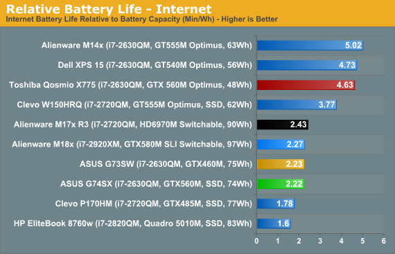 Relative Battery Life - Internet