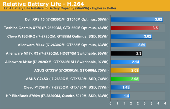 Relative Battery Life - H.264