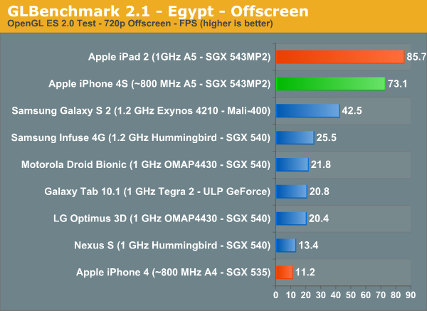 Iphone 4s Preliminary Benchmarks 800mhz A5 Slightly Slower Gpu Than Ipad 2 Still Very Fast