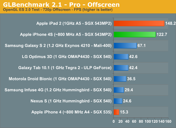 GLBenchmark 2.1 - Pro - Offscreen