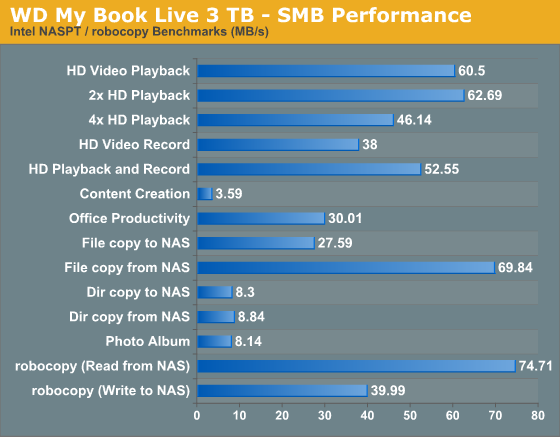 WD My Book Live 3 TB - SMB Performance