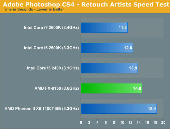 Adobe Photoshop CS4—Retouch Artists Speed Test