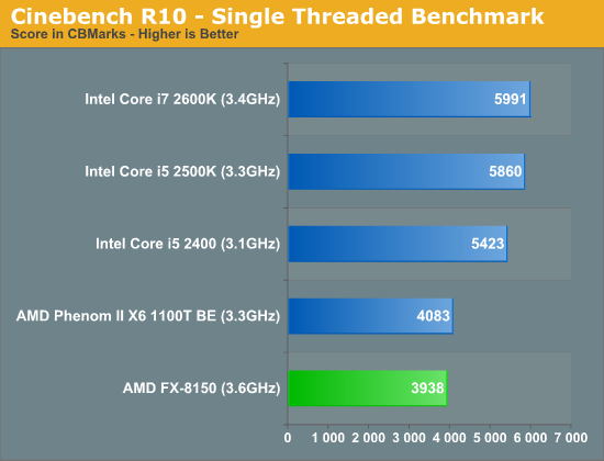 Cinebench R10—Single Threaded Benchmark