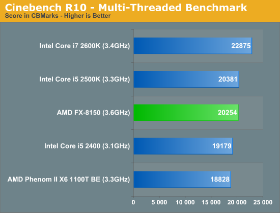 Cinebench R10—Multi-Threaded Benchmark