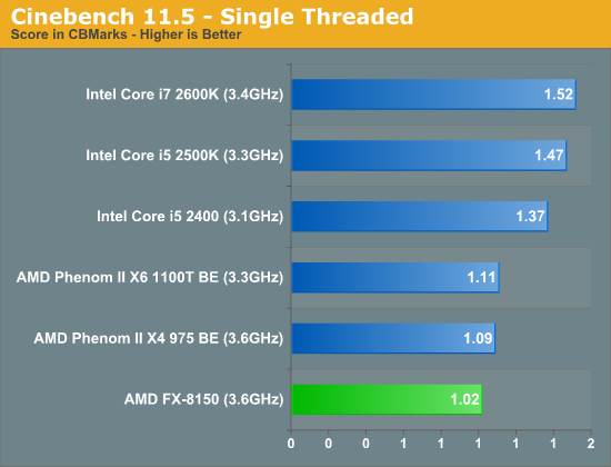 Cinebench 11.5 - Single Threaded