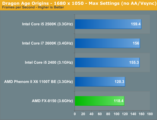 Dragon Age Origins—1680 x 1050—Max Settings (no AA/Vsync)