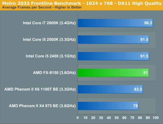 Metro 2033 Frontline Benchmark—1024 x 768—DX11 High Quality