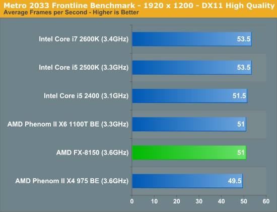 Metro 2033 Frontline Benchmark—1920 x 1200—DX11 High Quality