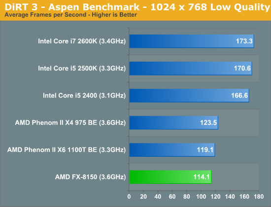 DiRT 3—Aspen Benchmark—1024 x 768 Low Quality