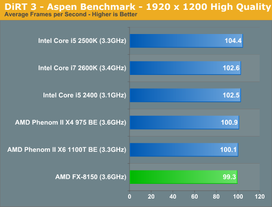 DiRT 3—Aspen Benchmark—1920 x 1200 High Quality