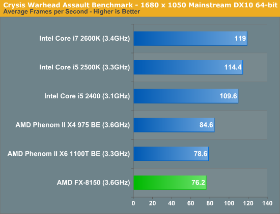 Crysis Warhead Assault Benchmark—1680 x 1050 Mainstream DX10 64-bit