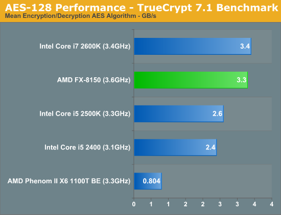 AES-128 Performance—TrueCrypt 7.1 Benchmark