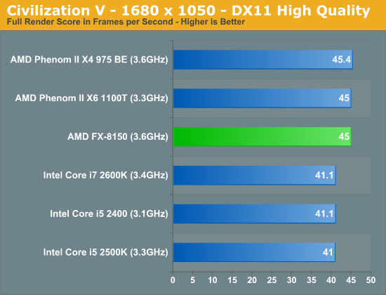 Gaming Performance The Bulldozer Review Amd Fx 8150 Tested