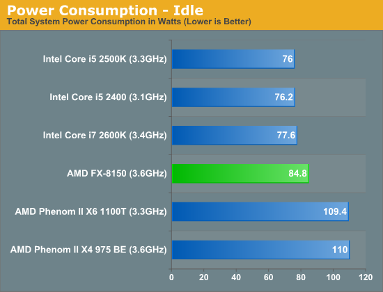 Power Consumption—Idle