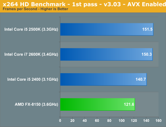 x264 HD Benchmark—1st pass—v3.03—AVX Enabled