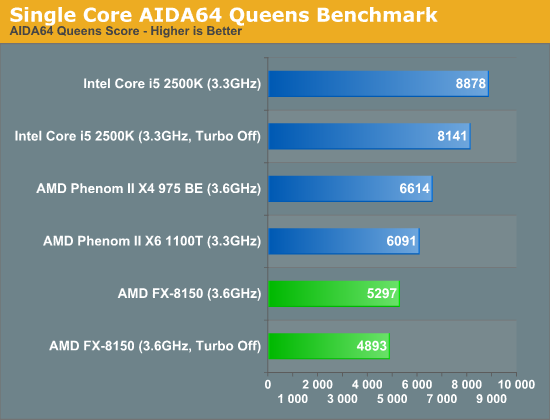 Single Core Branch Predictor Performance—AIDA64 Queens Benchmark