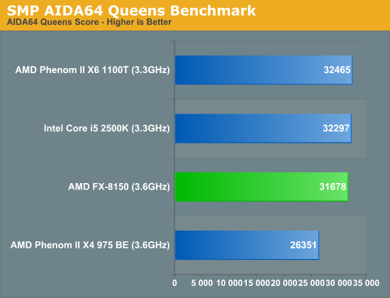 SMP Branch Predictor Performance—AIDA64 Queens Benchmark