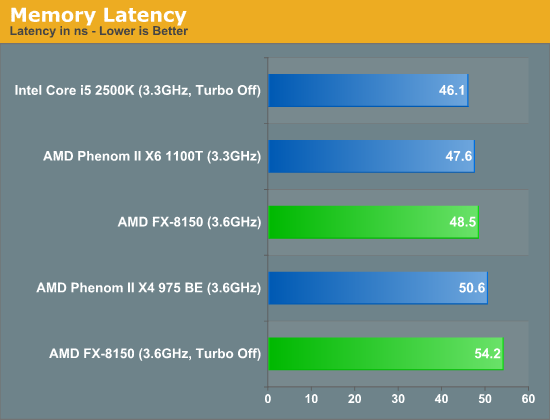 Cache and Memory Performance - The Bulldozer Review: AMD FX-8150 