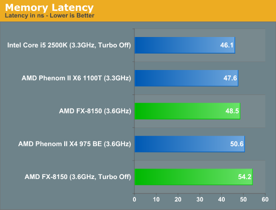 Memory Latency