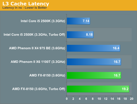 L3 Cache Latency