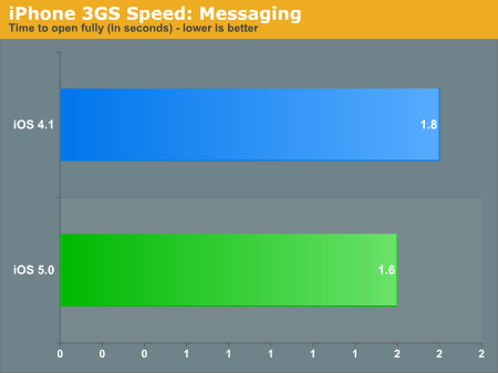 iPhone 3GS Speed: Messaging
