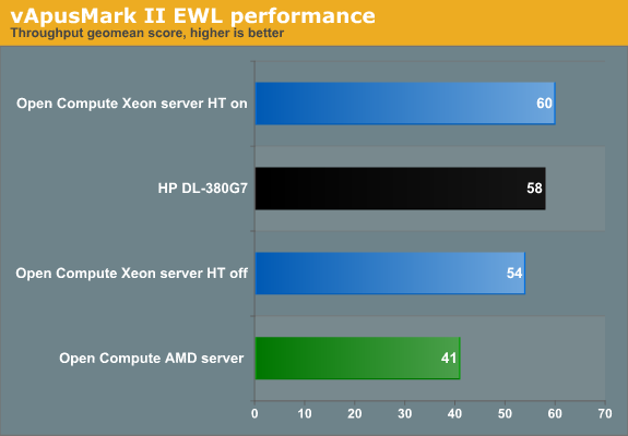 vApus Mark II EWL performance