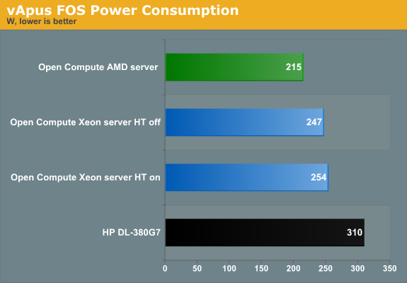 vApus FOS Power Consumption