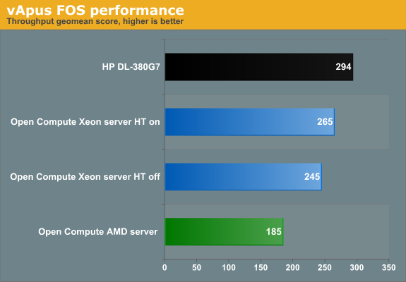 vApus FOS performance