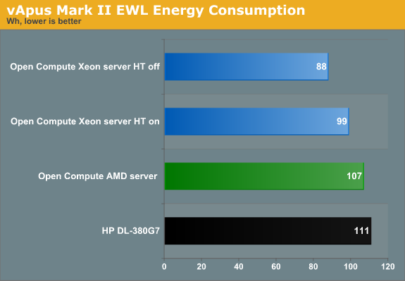 vApus Mark II EWL Energy Consumption