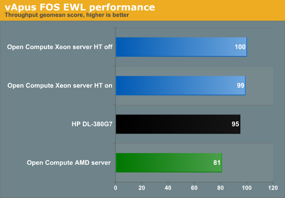 vApus FOS EWL performance