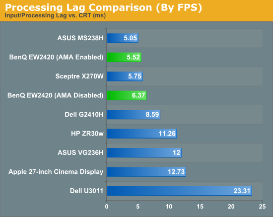 Lag Measurements And Gaming Use Benq Ew24 Monitor Review