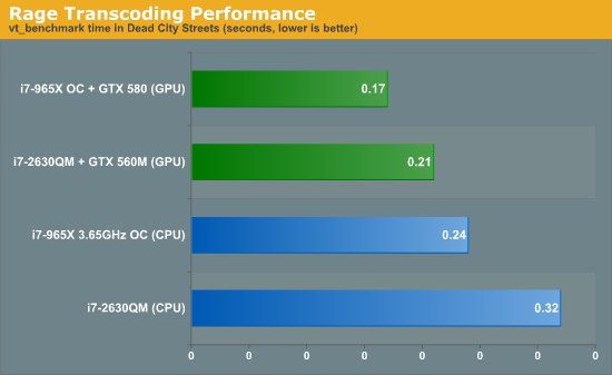 Rage Transcoding Performance