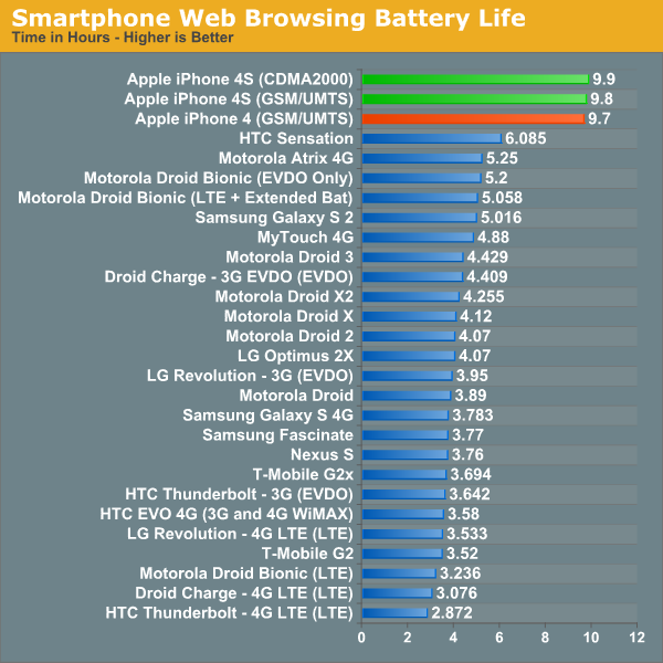 Smartphone Web Browsing Battery Life