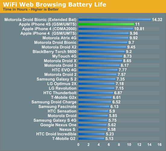 WiFi Web Browsing Battery Life