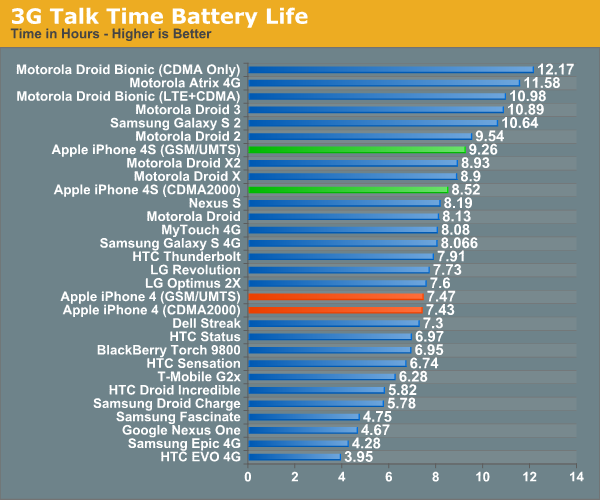 3G Talk Time Battery Life